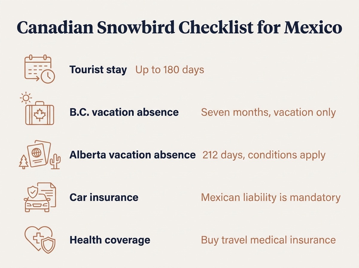 Canadian checklist: tourist stays up to 180 days set by the officer, B.C. vacation-only absences up to seven months a year, Alberta recurring vacation up to 212 days with conditions, Mexican liability insurance mandatory, and buy travel health insurance